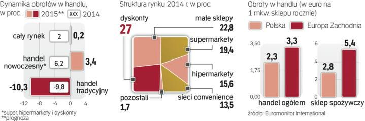 Sieci rosną na potęgę