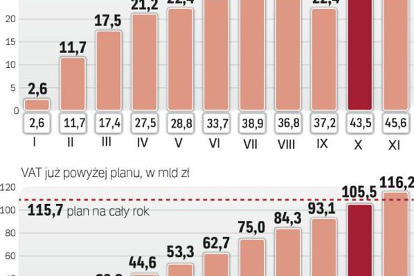 Wpływy z VAT już po listopadzie wyższe od planu