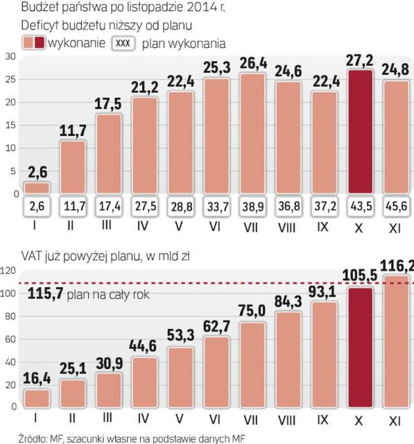 Wpływy z VAT już po listopadzie wyższe od planu