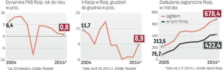 Kreml tnie budżet na 2015