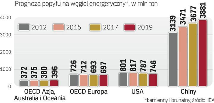 Szansa na odbudowę eksportu z polskich kopalń