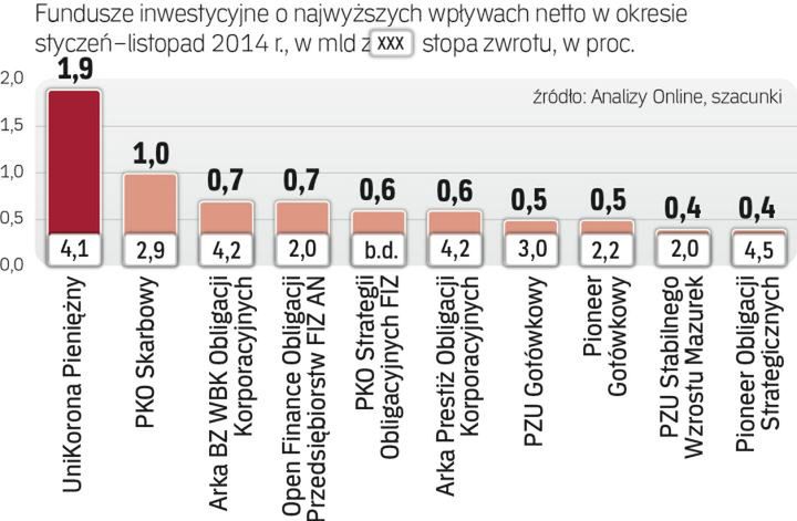 W 2015 r. trudno będzie o zyski z funduszy