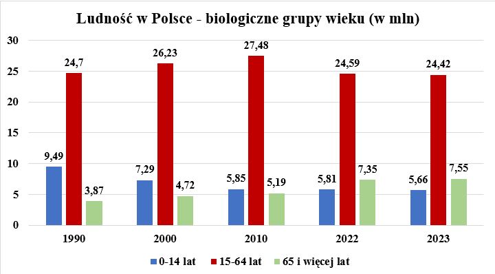 Ludność w Polsce - biologiczne grupy wieku