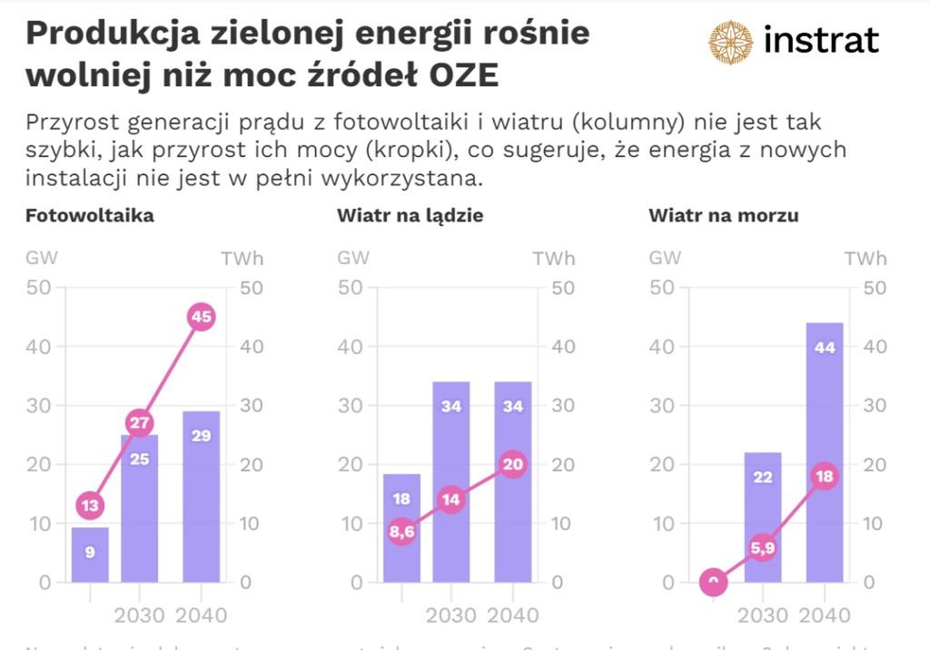 Na podstawie dokumentu oznaczonego jako scenariusz 3, stanowiący załącznik nr 2 do projektu aktualizacji PEP2040.
