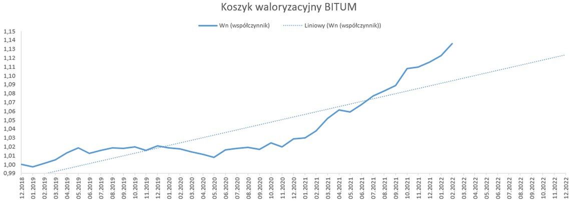 Zmiany cen materiałów budowlanych, które GDDKiA uwzględnia w mechanizmie waloryzacyjnym