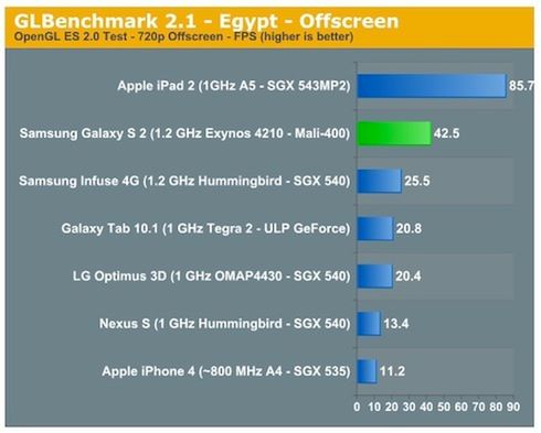 Samsung Galaxy S II i Apple iPad 2 na czele (fot. Anandtech)