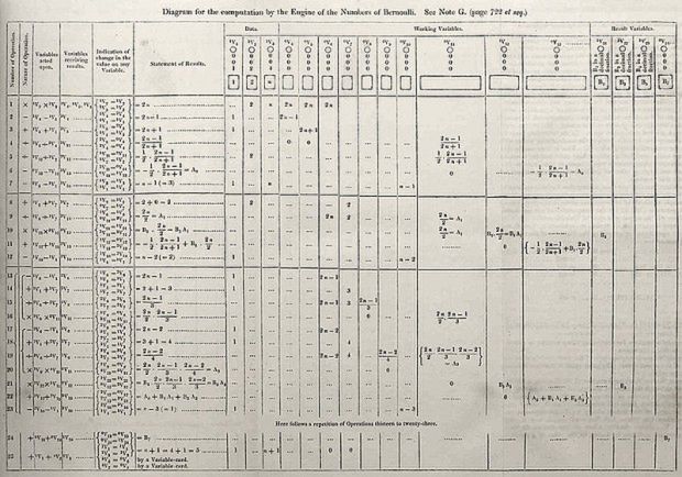 Czy to był pierwszy program komputerowy? Diagram wyliczania kolejnych liczb Bernoulliego dla Maszyny Analitycznej