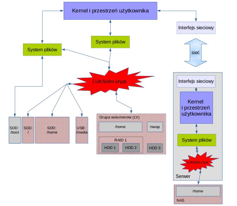 Możliwe scenariusze użycia dm-crypta
