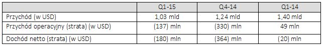 Wyniki finansowe AMD: Q1 2015