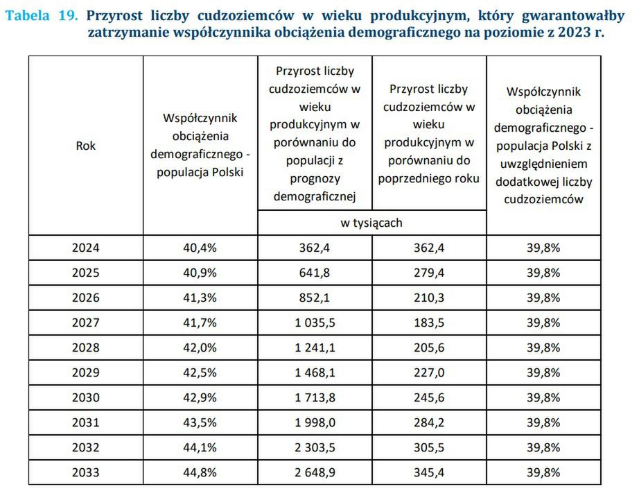 ZUS policzył, ilu cudzoziemców musiałoby osiedlać się w Polsce, aby wskaźnik obciążenia demograficznego zatrzymał się na dzisiejszym poziomie. Wnioski nie są optymistyczne.