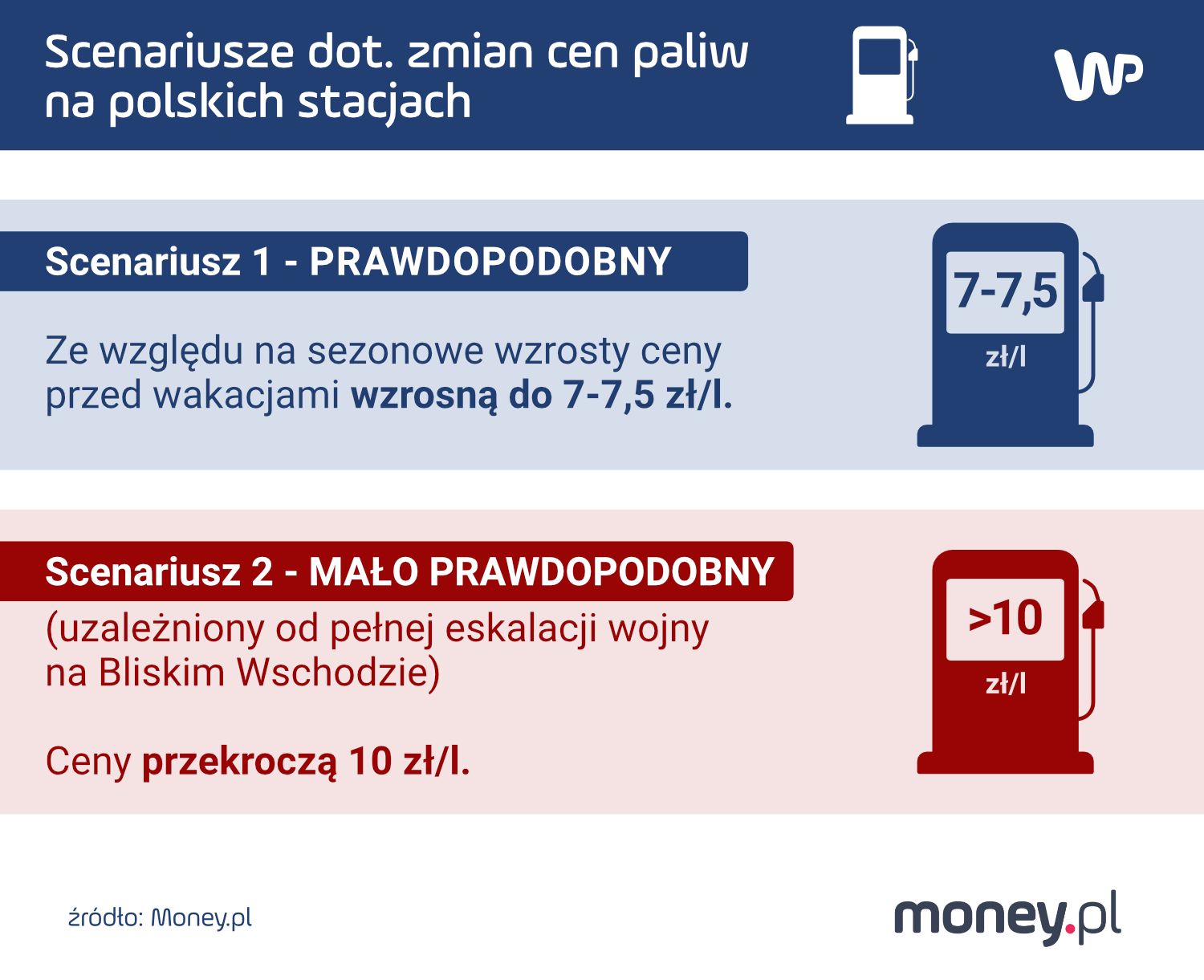 Możliwe podwyżki cen paliw w Polsce