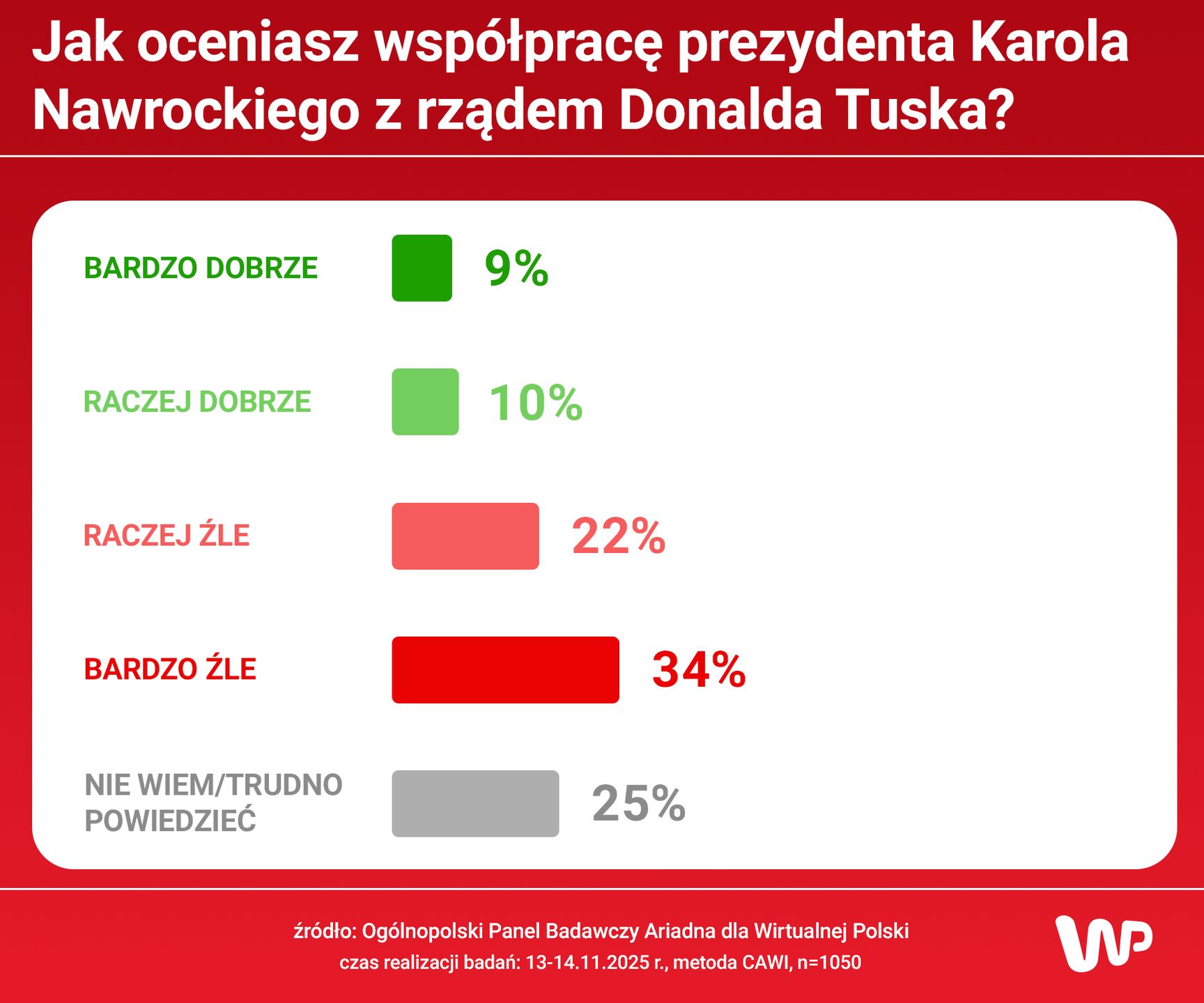   Polacy ocenili współpracę Nawrockiego z Tuskiem. 