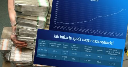 Inflacja zjada oszczędności. Polacy na lokatach tracą miliardy
