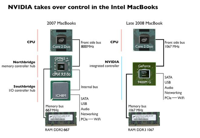Ciekawostka: w MacBooku z 2008 karta Nvidii jest zarazem układem logiki