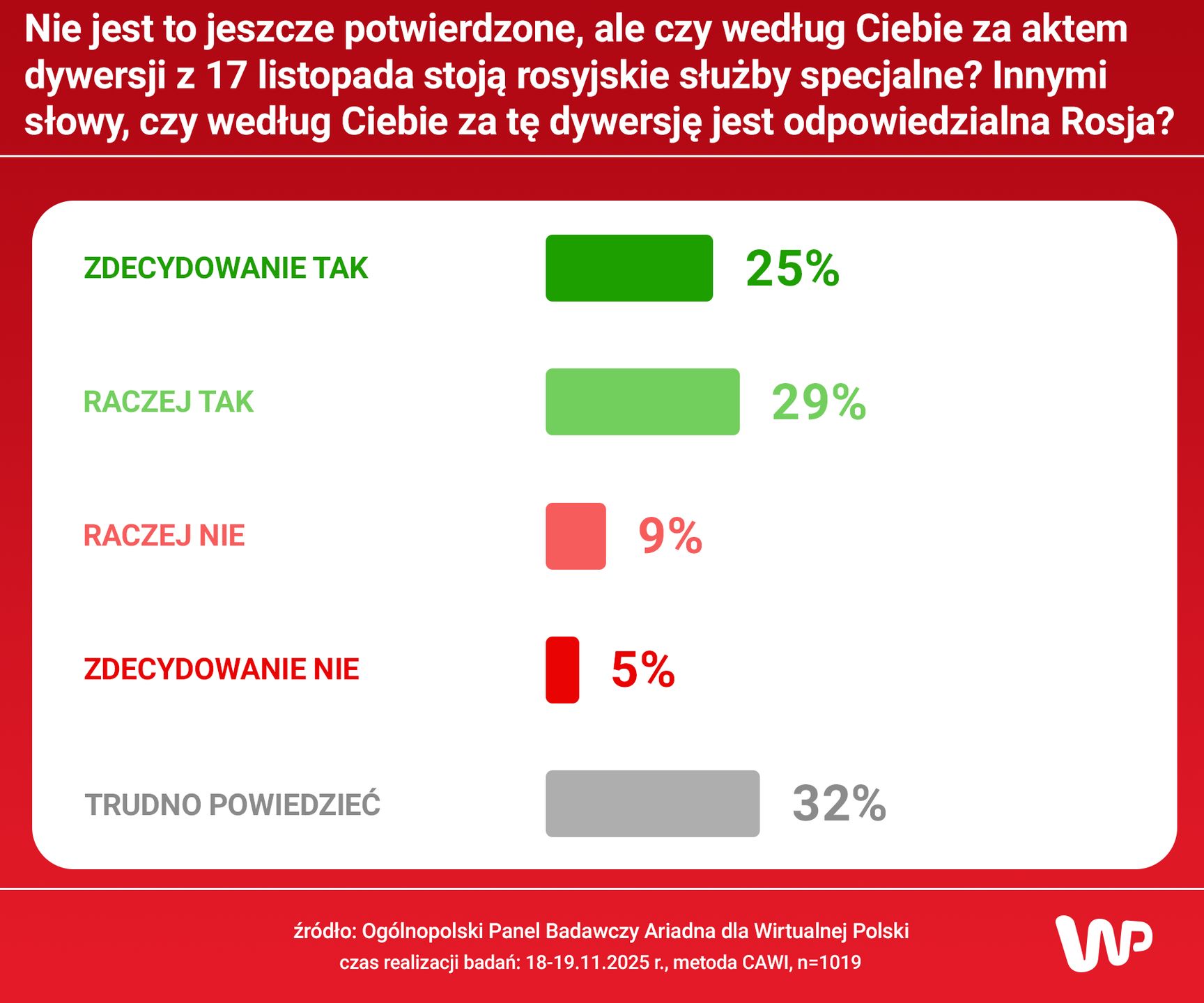 Rosja odpowiedzialna za dywersję?