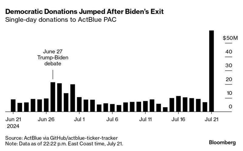 One-day donation amounts on ActBlue from June 21 to July 21, 2024.