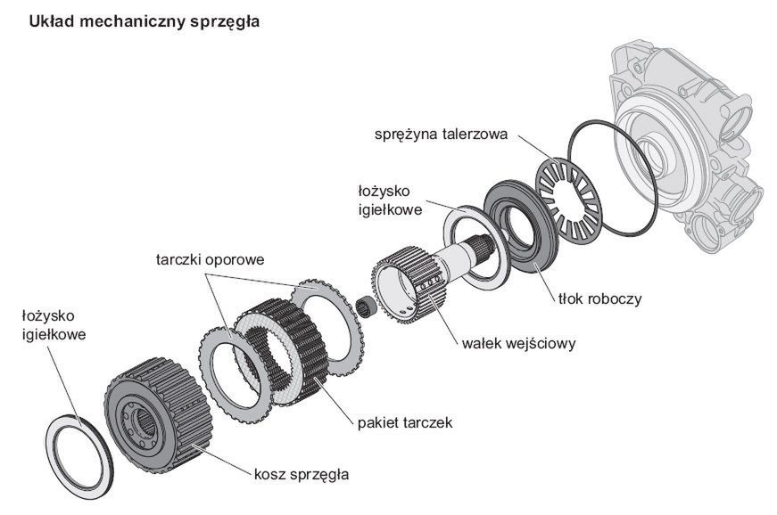 Budowa układu mechanicznego sprzęgła haldex