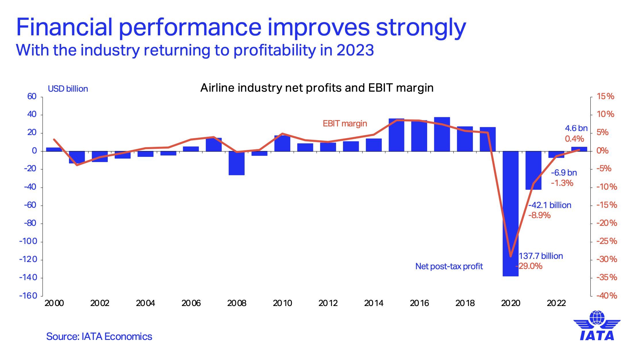 Ten wykres pokazuje wyrwę, jaką w 2020 r. w finansach linii lotniczych wyrządziła pandemia COVID-19. 2023 r. ma przynieść powrót do zyskowności