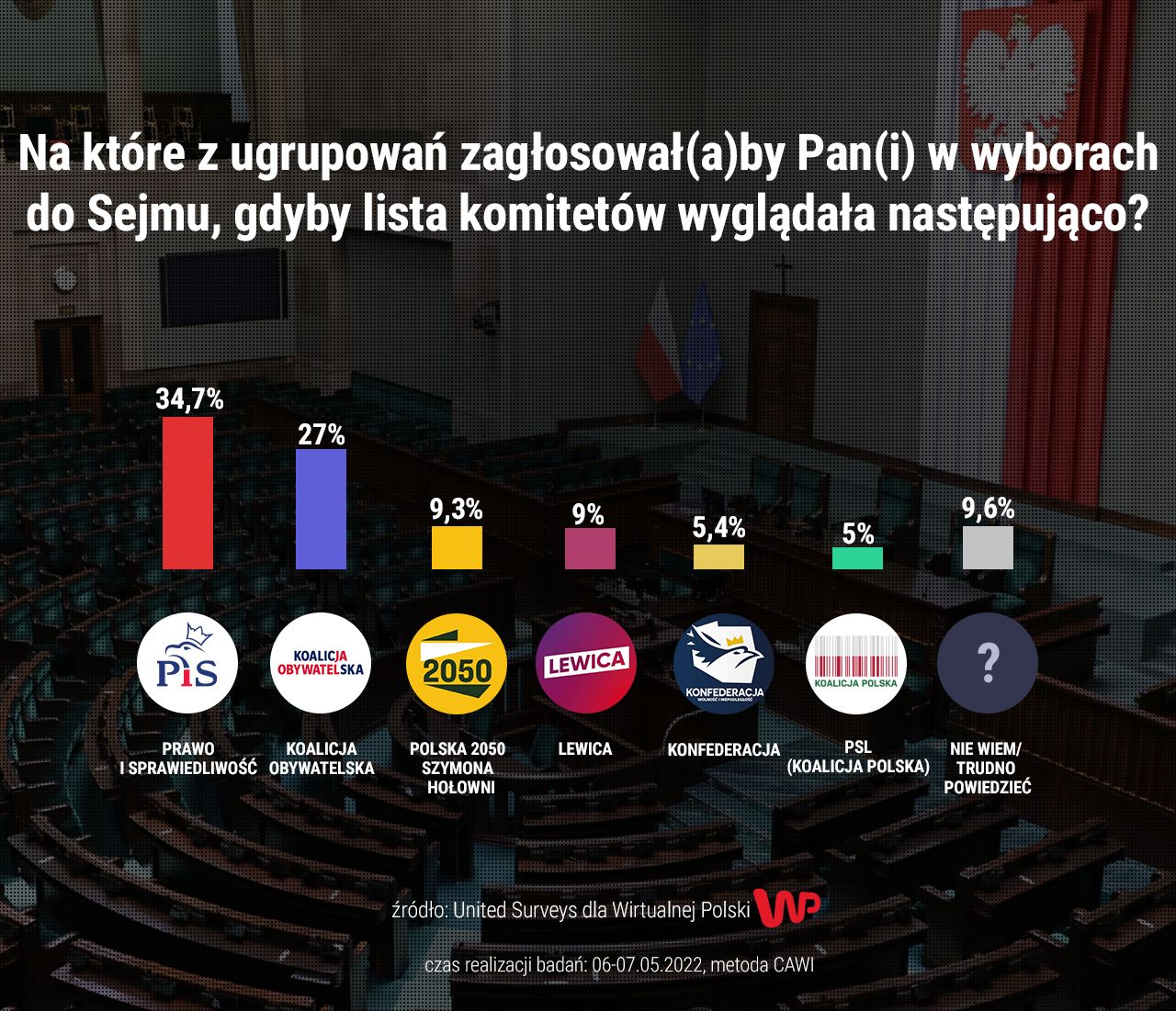 Sondaż partyjny United Surveys