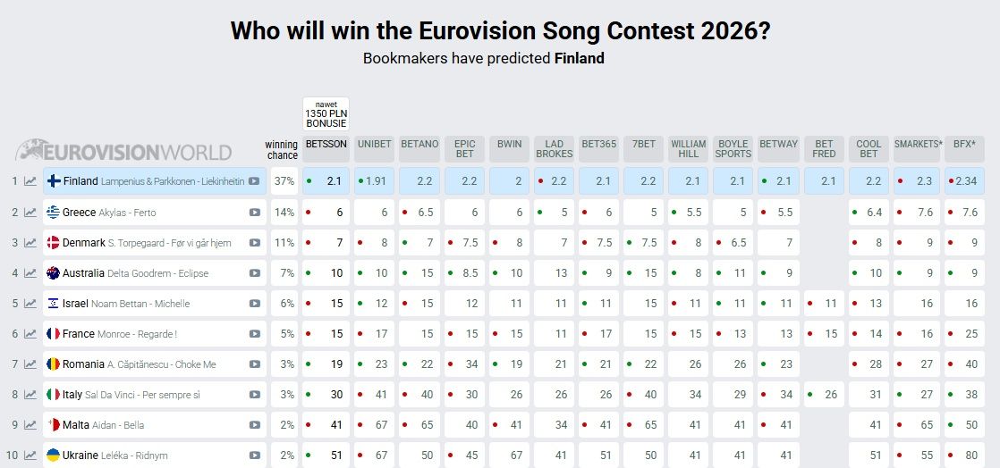 Zakłady bukmacherskie przed finałem Eurowizji 2026