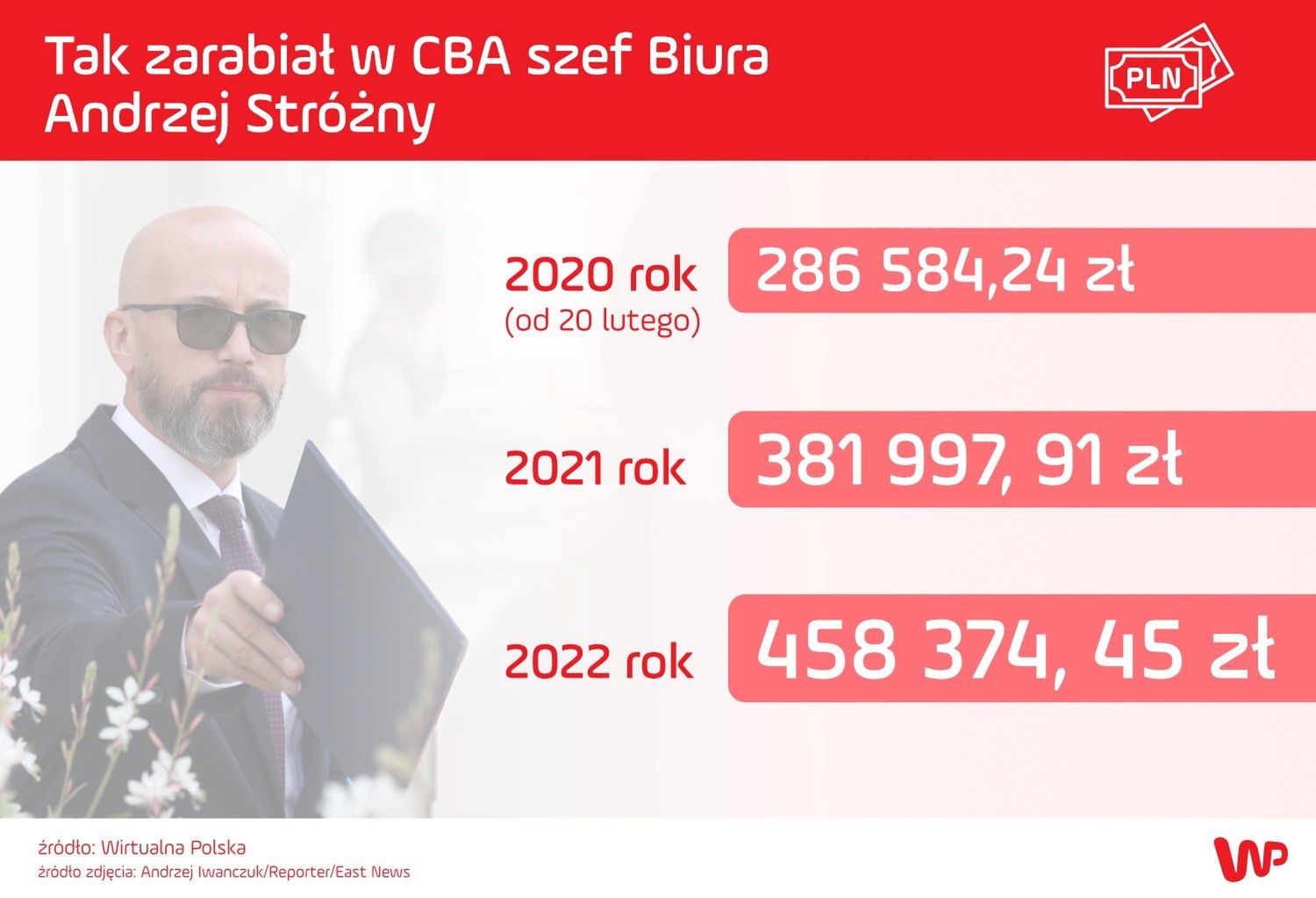 Wynagrodzenie szefa CBA w latach 2020-2022