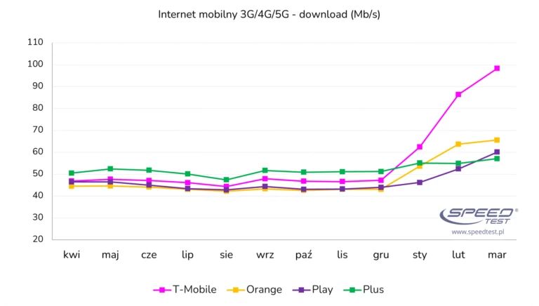 Prędkość mobilnego internetu u wiodących operatorów