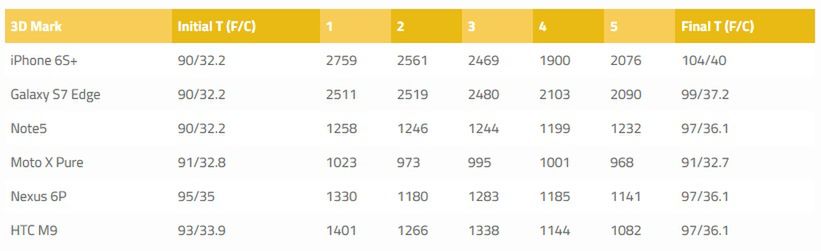 Który z układów w smartfonach jest najbardziej wydajny? 7