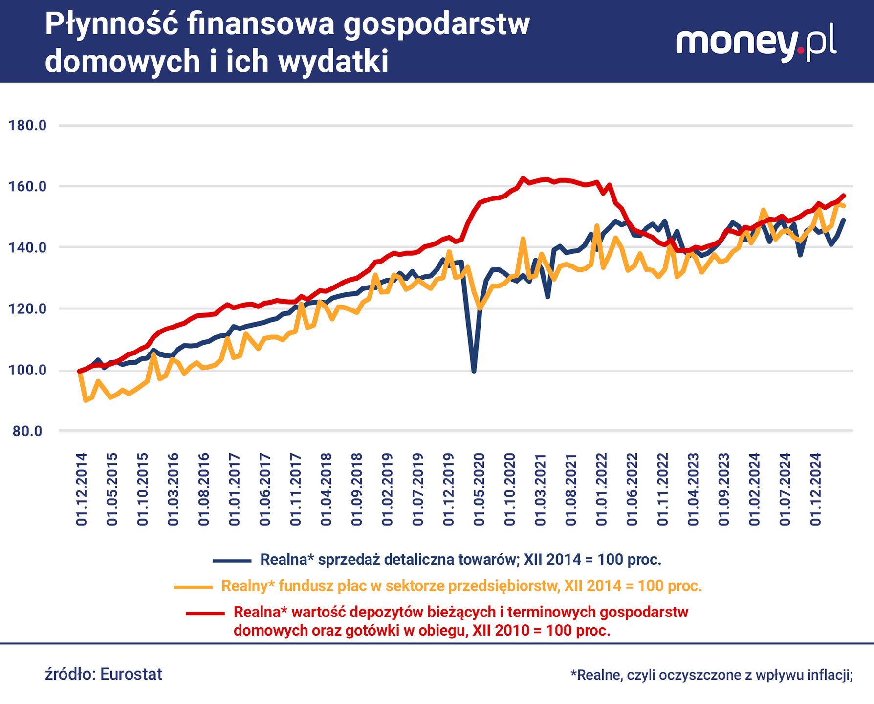 Popyt konsumpcyjny nie dotrzymywał ostatnio kroku dochodom gospo