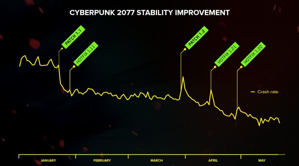 Cyberpunk 2077 wykres stabilności