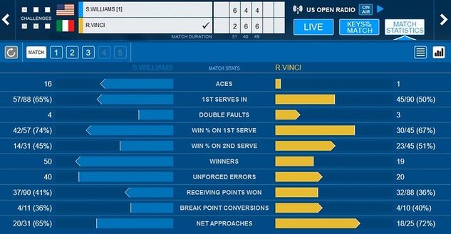 Statystyki meczu Sereny Williams z Robertą Vinci