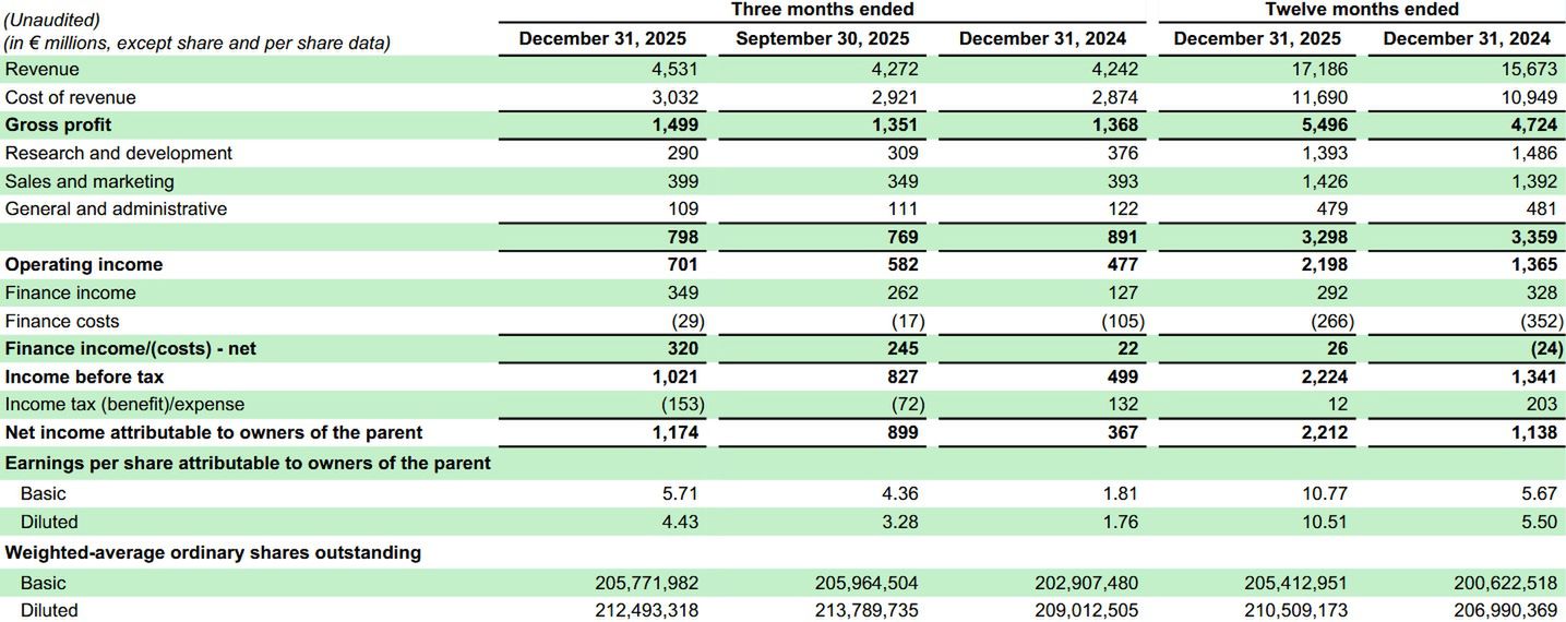 Wyniki finansowe Spotify
