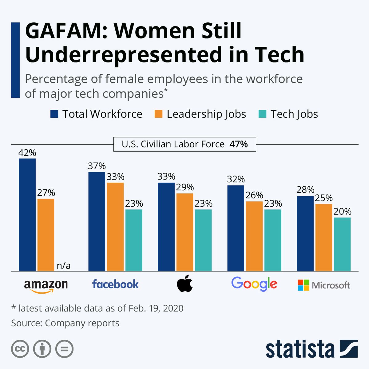 odsetek kobiet zatrudnionych w największych firmach technologicznych w USA, fot. Statista