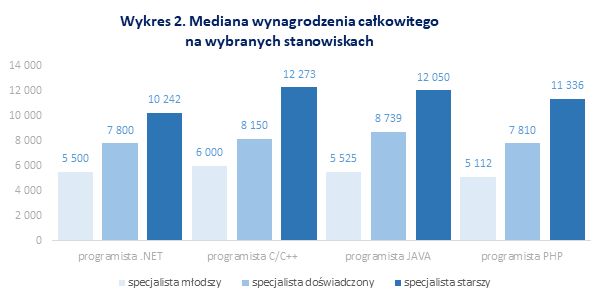 Źródło: Raport płacowy Sedlak & Sedlak 2020 – jesień
