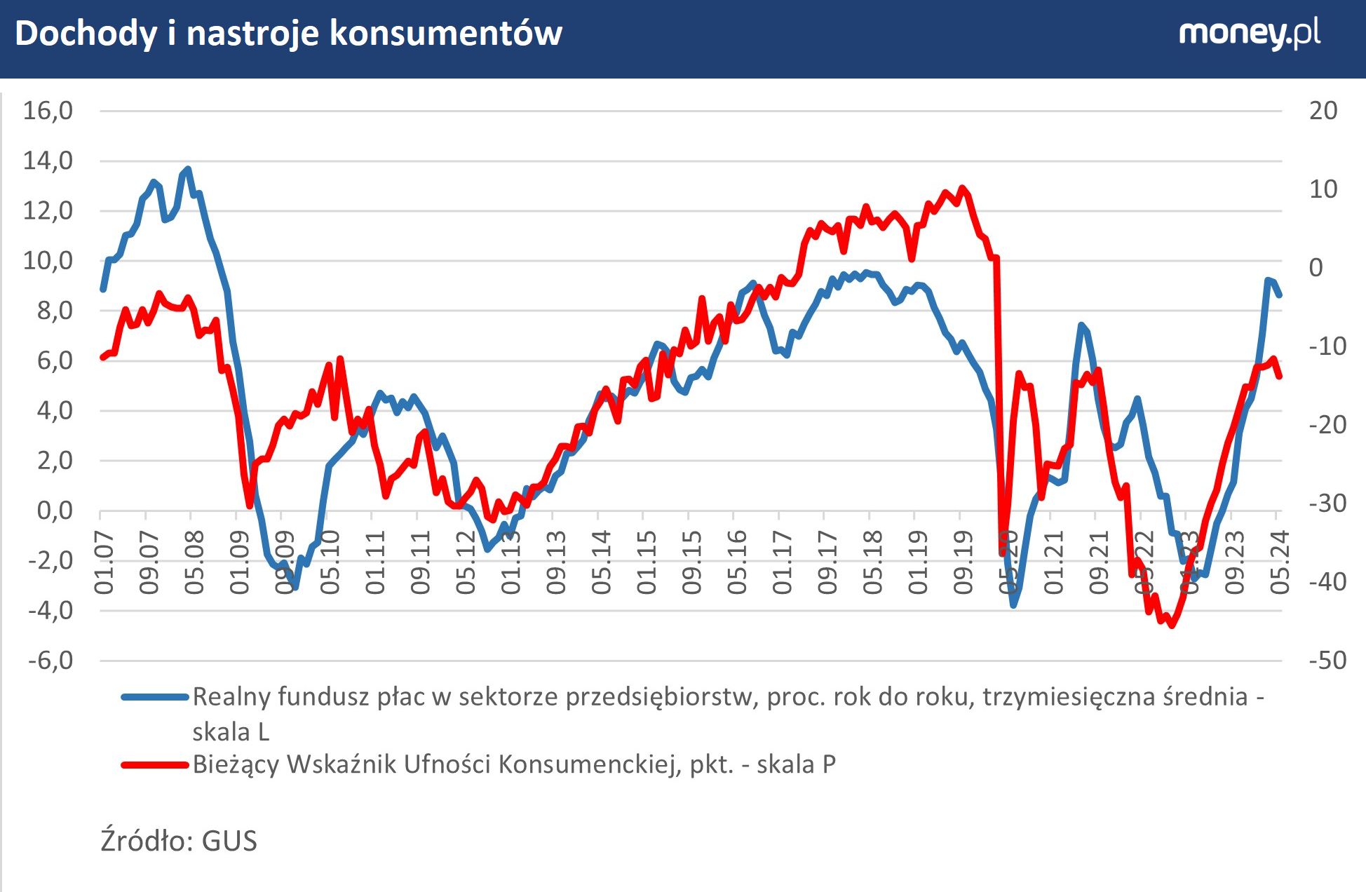Pomimo spadku zatrudnienia w sektorze przedsiębiorstw, realny fundusz płac - czyli miara siły nabywczej wynagrodzeń ogółu pracujących - rośnie bardzo szybko.