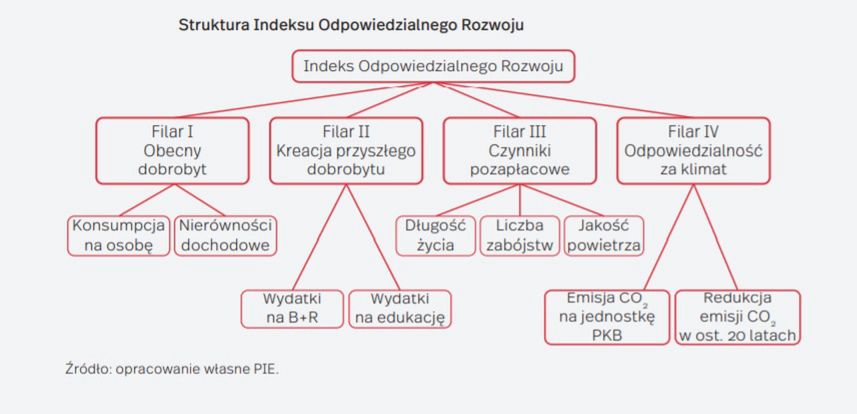 Indeks Odpowiedzialnego Rozwoju