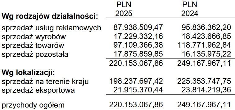 Wyniki finansowe Burda Media Polska