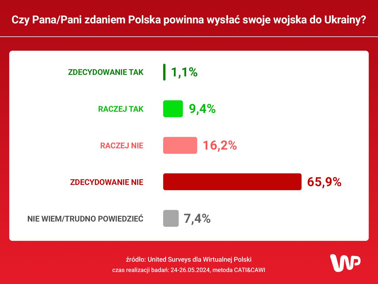 Sondaż WP na temat polskich wojsk w Ukrainie