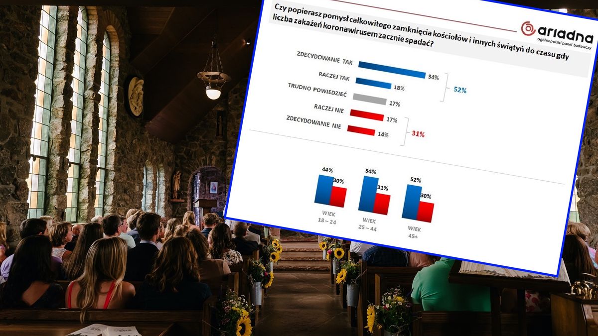 Zamknięte kościoły na czas pandemii - z tym pomysłem zgadza się 52 proc. badanych.