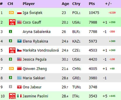 Na zdjęciu: ranking WTA 'na żywo' (fot. live-tennis.eu)