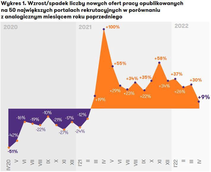 Wzrost/spadek liczby nowych ofert pracy opublikowanych na 50 największych portalach rekrutacyjnych w porównaniuz analogicznym miesiącem roku poprzedniego