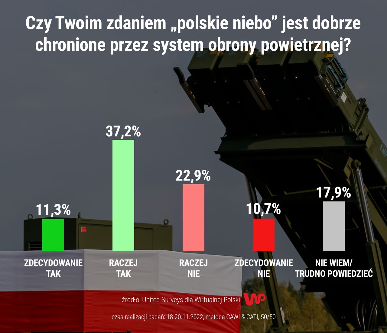 Czy "polskie niebo" jest dobrze chronione przez systemy obrony powietrznej?