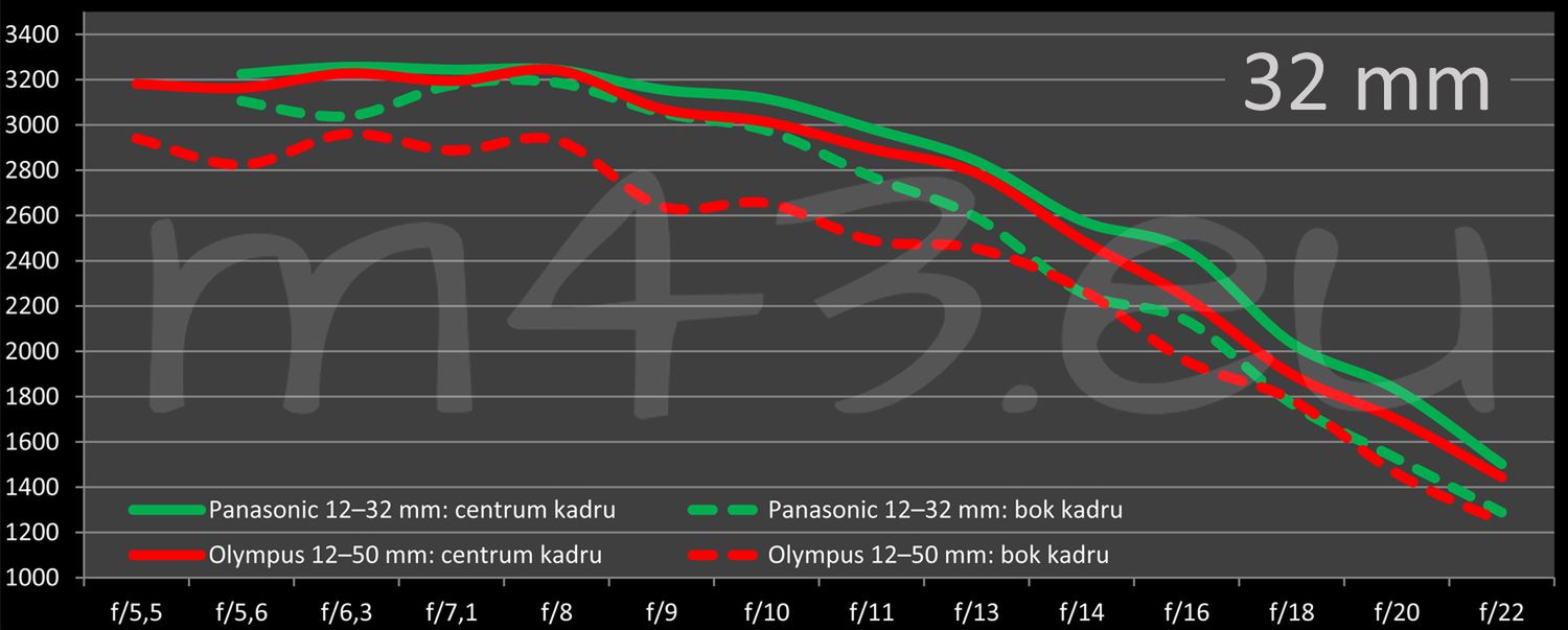 Panasonic Lumix G 12-32 mm f/3,5-5,6 - nowy rozdział wśród obiektywów [test] 18
