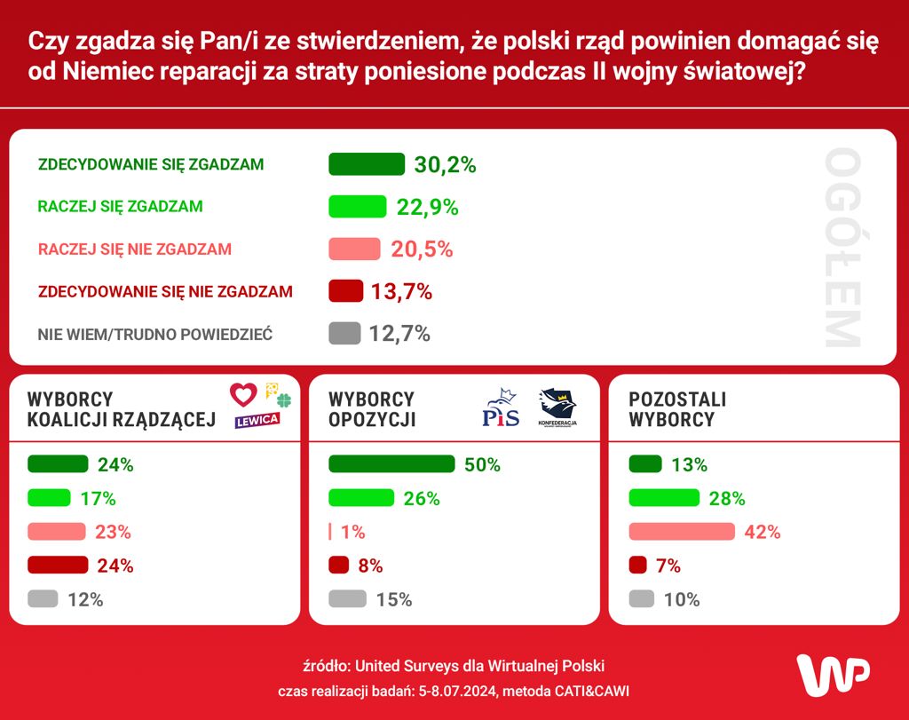 Czy polski rząd powinien ubiegać się o reparacje od Niemiec?