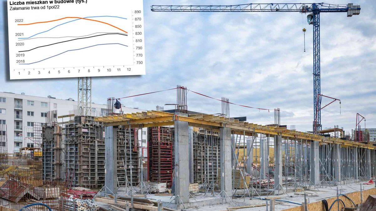 Buduje się mniej, spada sprzedaż i produkcja, a inflacja utrzymuje na wysokim poziomie