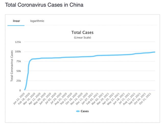 Po dużych wzrostach na początku 2020 roku, Chińczycy opanowali sytuację związaną z koronawirusem.