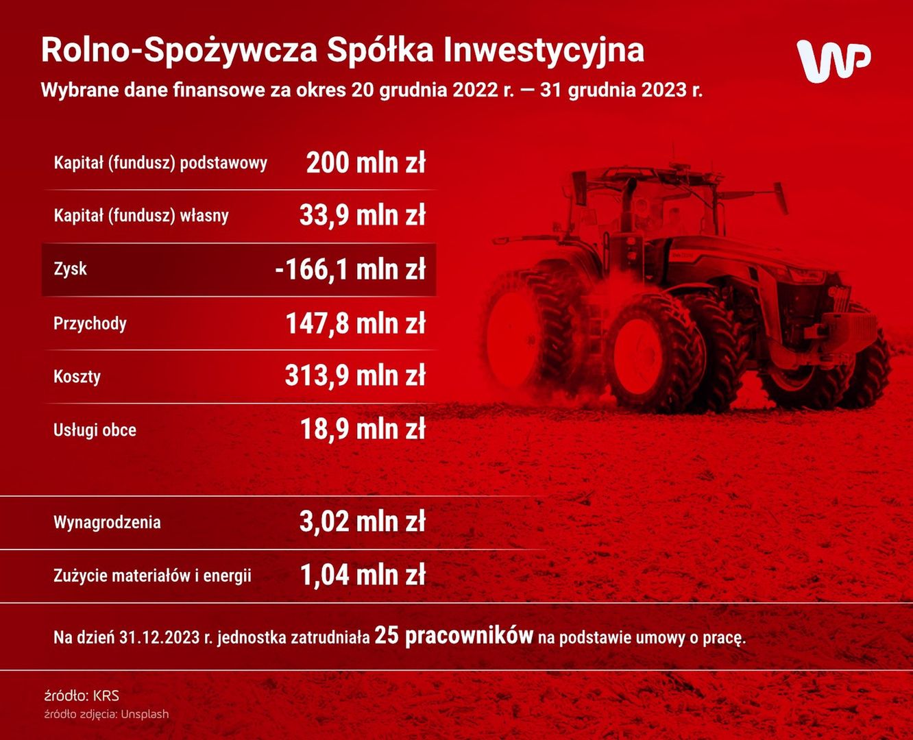 Strata rolnej spółki powołanej przez PiS wyniosła ponad 160 milionów złotych