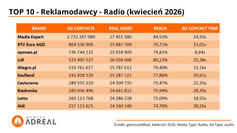 Top reklamodawcy