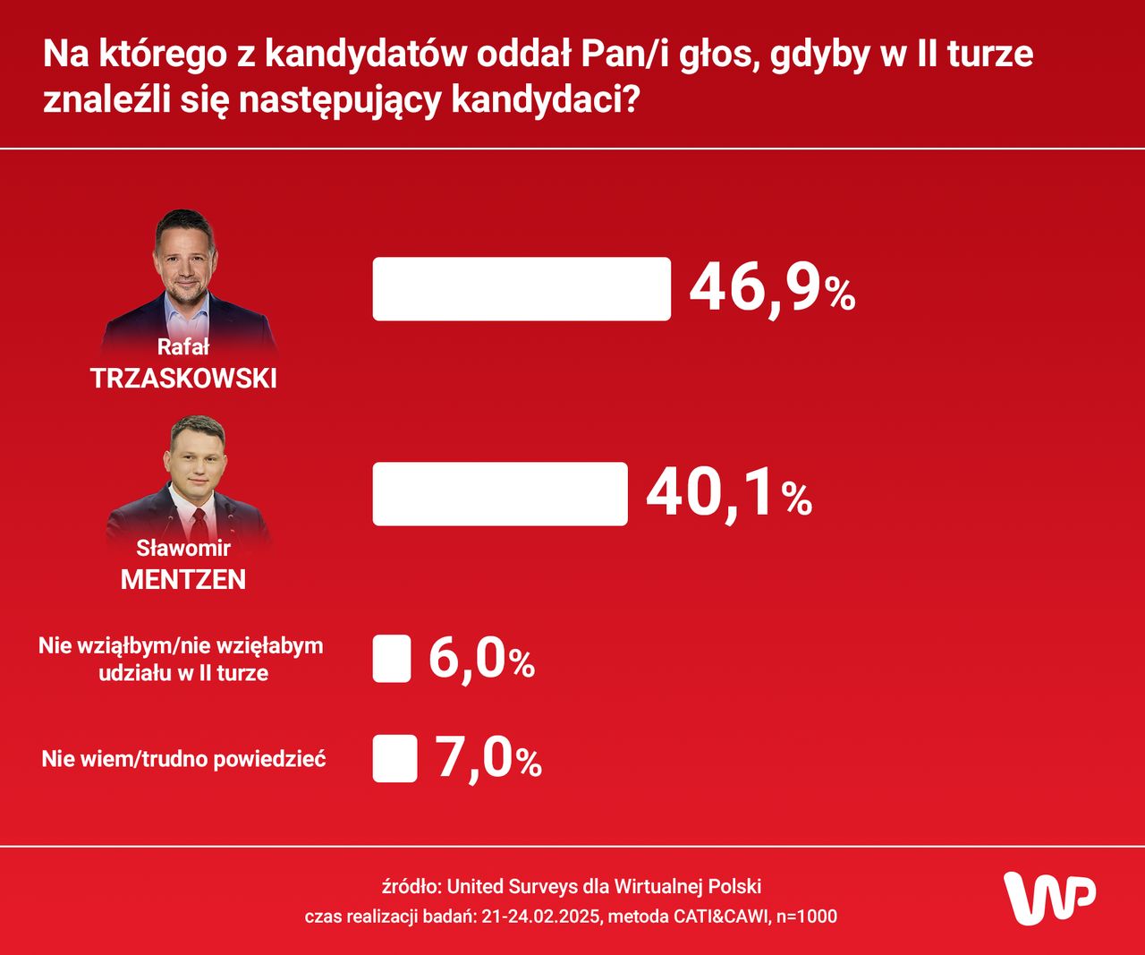 II tura wyborów prezydenckich. Trzaskowski vs. Mentzen