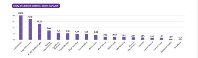 Koszty prowadzenia akademii piłkarskich w ubiegłym sezonie / fot. Grant Thornton