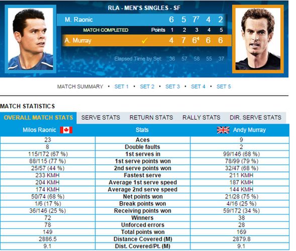 Statystyki meczu Andy'ego Murraya z Milosem Raoniciem